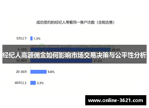 经纪人高额佣金如何影响市场交易决策与公平性分析
