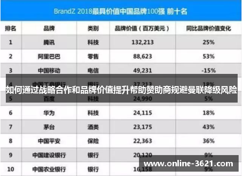 如何通过战略合作和品牌价值提升帮助赞助商规避曼联降级风险